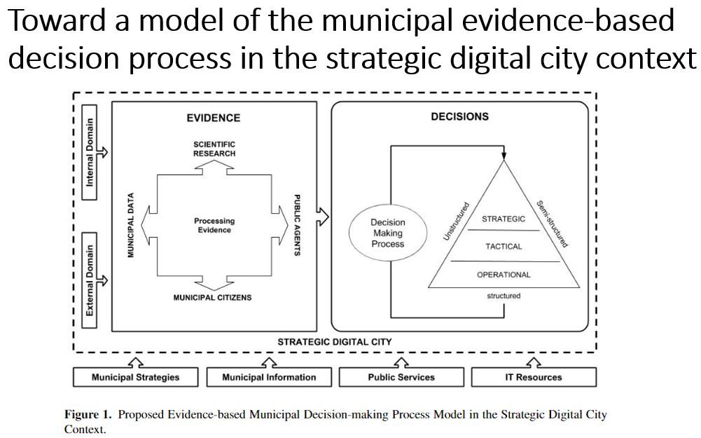 Researchin on Strategic Digital City