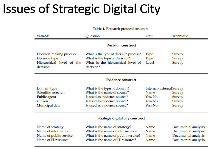 Research about Strategic Digital City and Decision Process